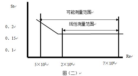 氯甲烷流量計斯特羅哈爾數與雷諾數的關係曲線圖