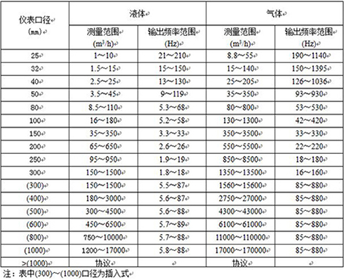 氯甲烷流量計口徑流量範圍表