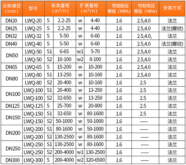 乙烷流量計口徑流量範圍表