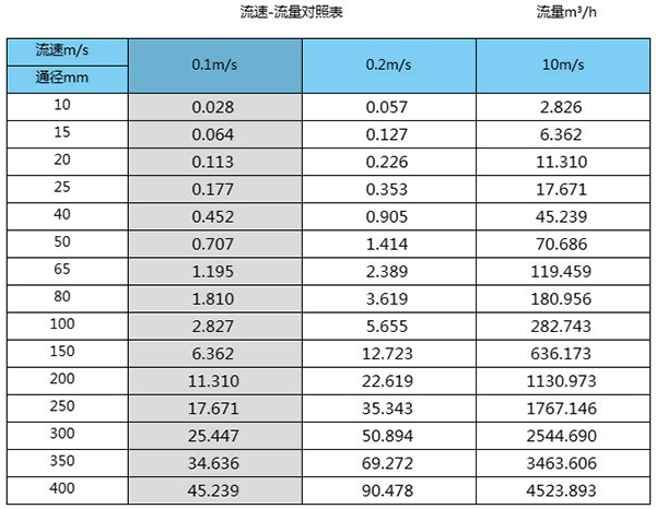 除鹽欧美精品乱码99久久蜜桃口徑流量對照表