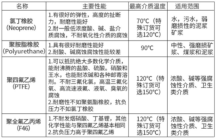 電磁流量計襯裏材料選型表