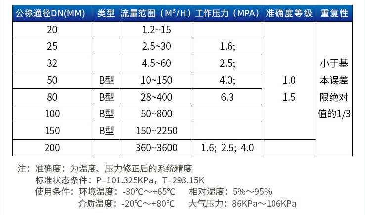 旋進旋渦流量計口徑流量範圍表