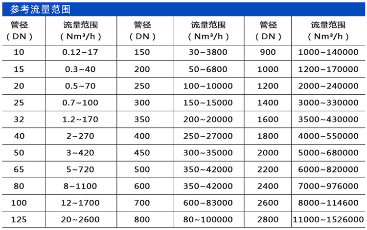 甲烷流量計口徑流量範圍表