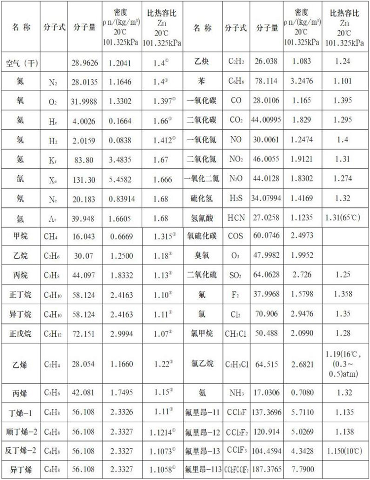 甲烷流量計測量氣體物理參數表