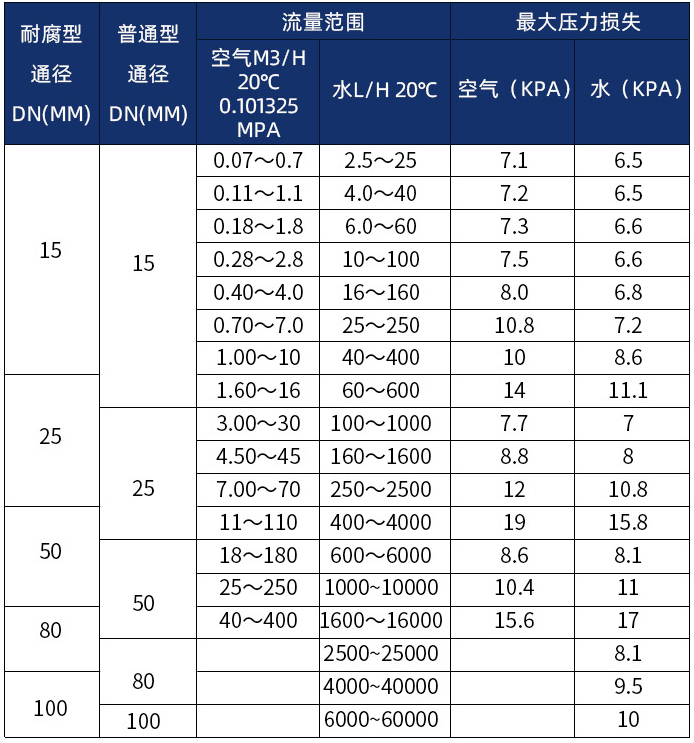 浮子流量計口徑流量範圍表
