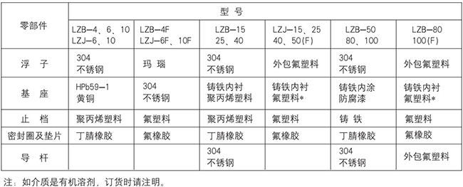 衛生型玻璃轉子流量計零部件材質表