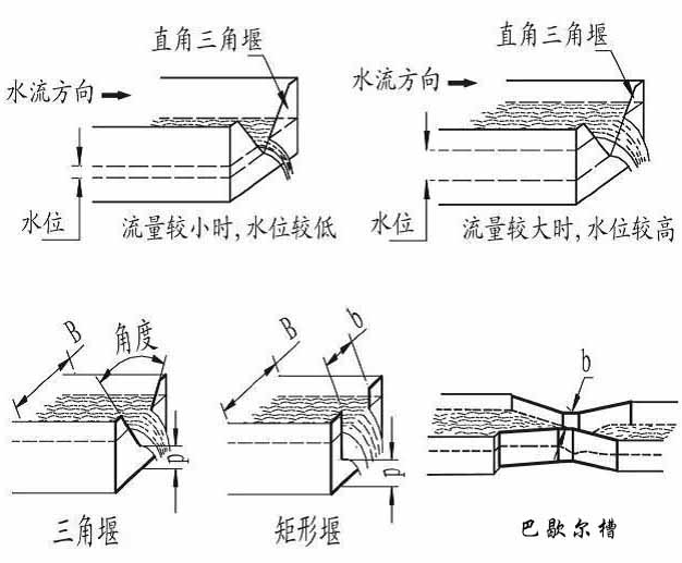 汙水超聲波流量計產品分類圖