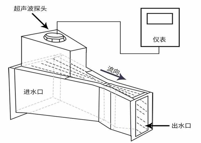 汙水超聲波流量計工作原理圖