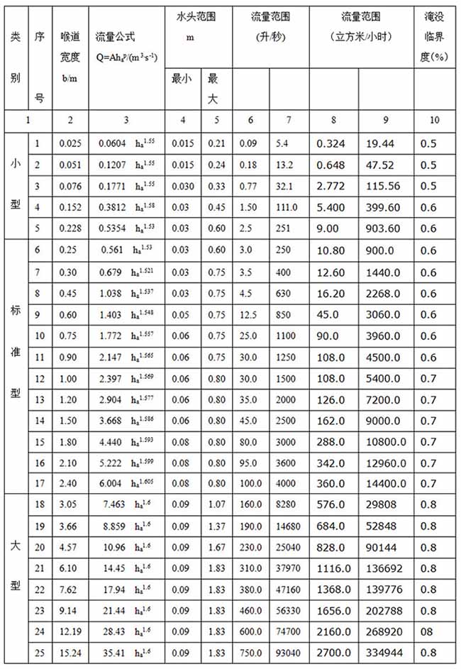 汙水超聲波流量計尺寸對照表二
