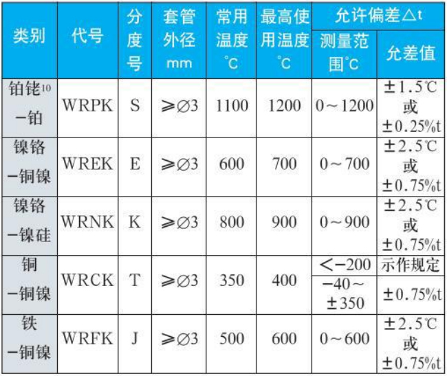 熱電偶測量範圍精度範圍表