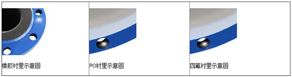 大口徑液體流量計襯裏材料分類圖