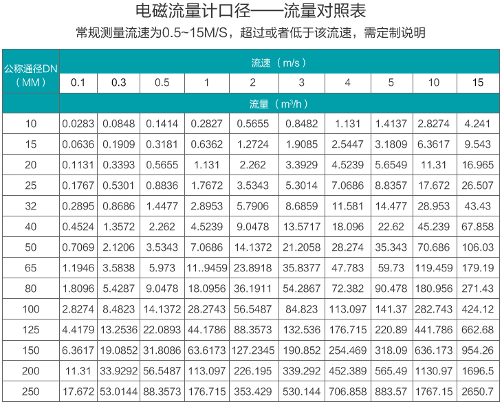 大口徑液體流量計口徑流量範圍表