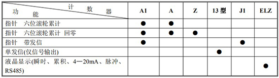 樹脂流量計計數器功能及代號表