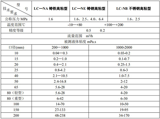 高粘度樹脂流量計技術參數表