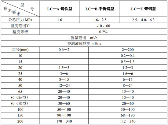 高精度樹脂流量計技術參數表