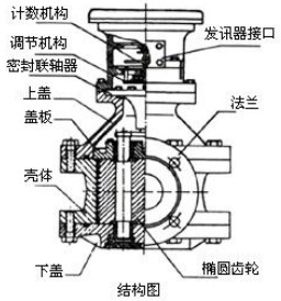 齒輪型柴油流量計結構圖