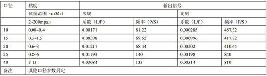 齒輪型柴油流量計遠傳參數表