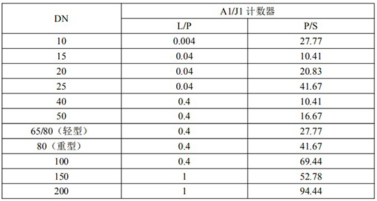 發信器與齒輪型柴油流量計脈衝當量選型表