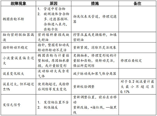 齒輪型柴油流量計常見故障排除對照表