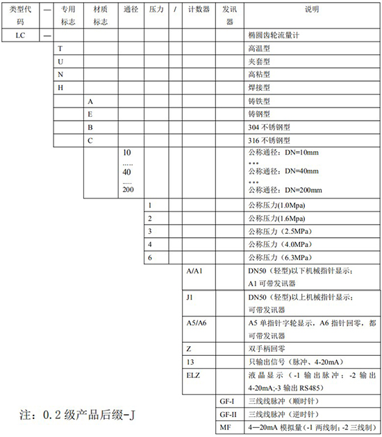 齒輪型柴油流量計規格選型表