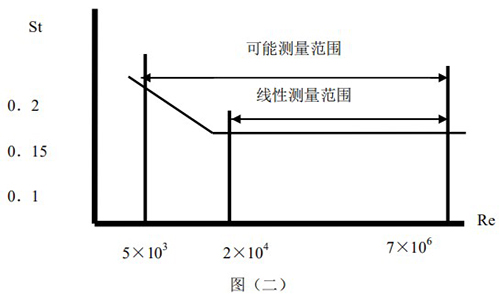 液體渦街流量計斯特羅哈爾數與雷諾數的關係曲線圖
