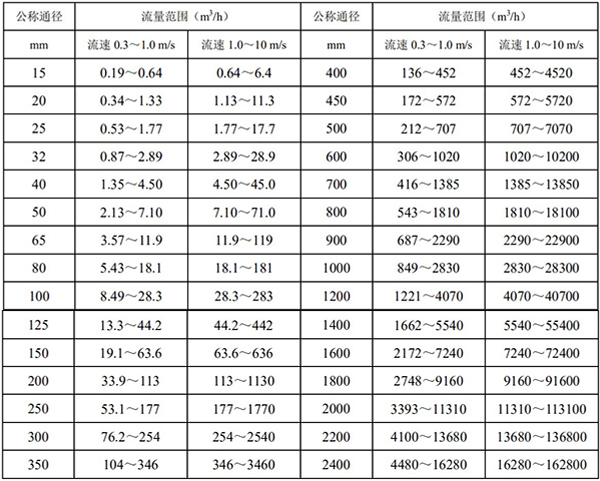 智能欧美精品乱码99久久蜜桃口徑流量對照表