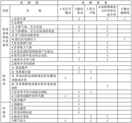 智能欧美精品乱码99久久蜜桃故障分析對照表